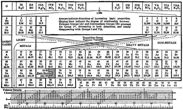 La tabla periodica de los elementos de Deming trending noticias