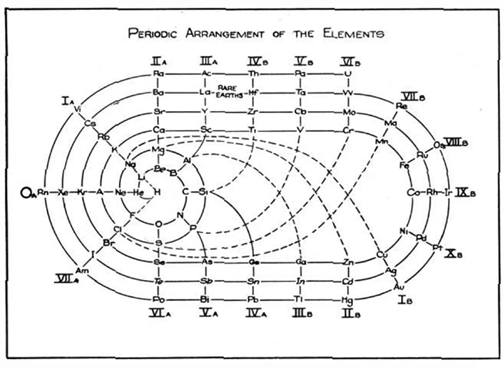La tablas periodicas pista de carreras de John Drury Clark