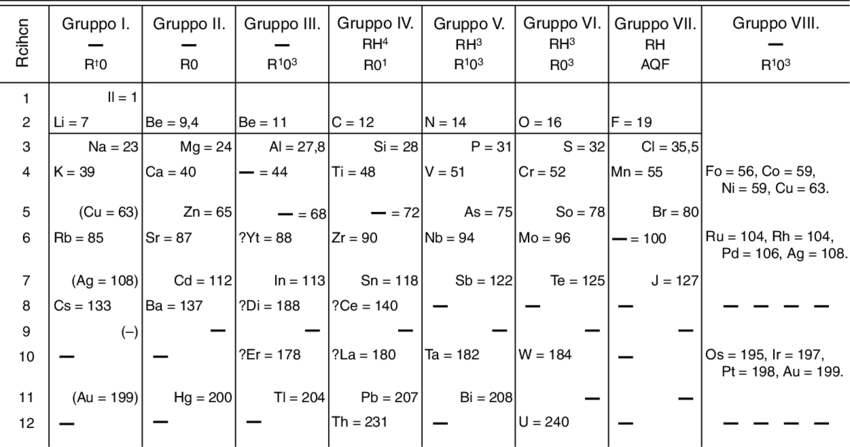 Tabla periodica de Dmitri Mendeleiev en 1871 trending noticias