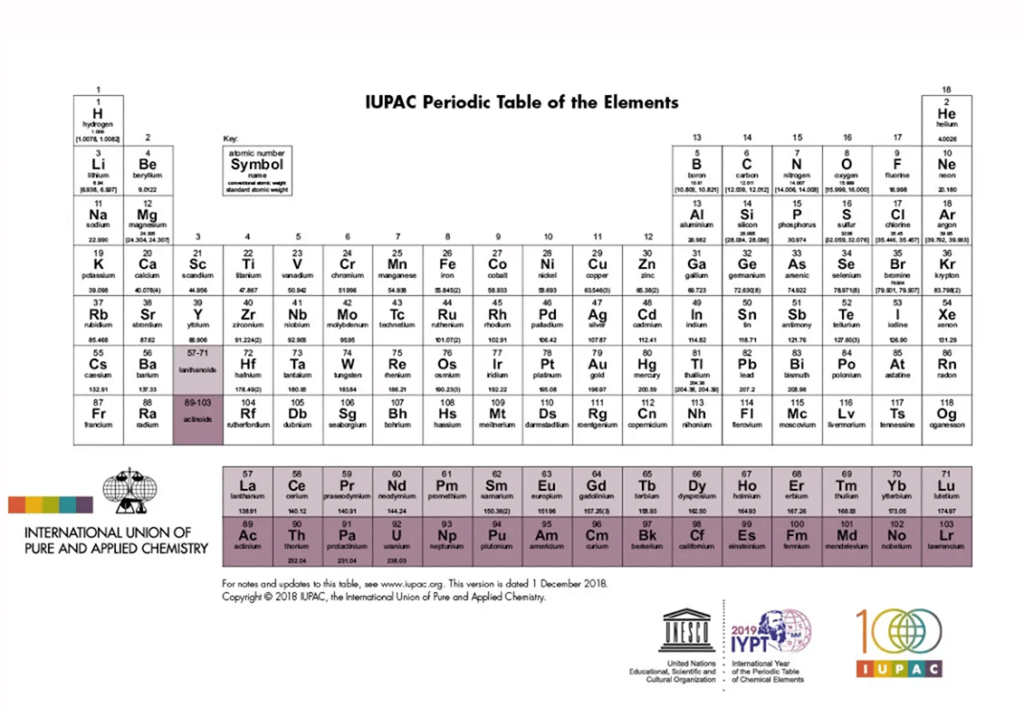tablas periódicas de los elementos IUPAC Trending noticias