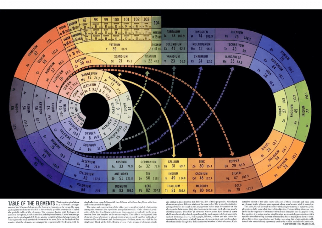 tablas periodicas pista de carreras de John Drury Clark